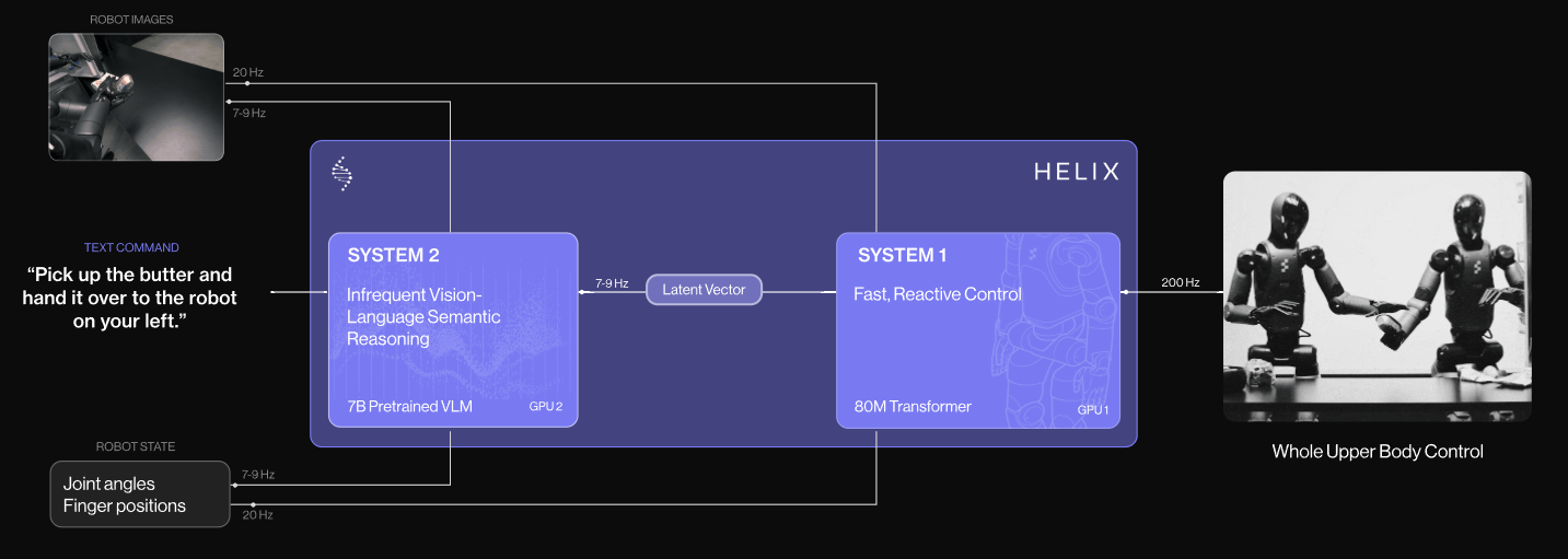 FigureAI's decoupled Helix architecture for collaborative perception and control