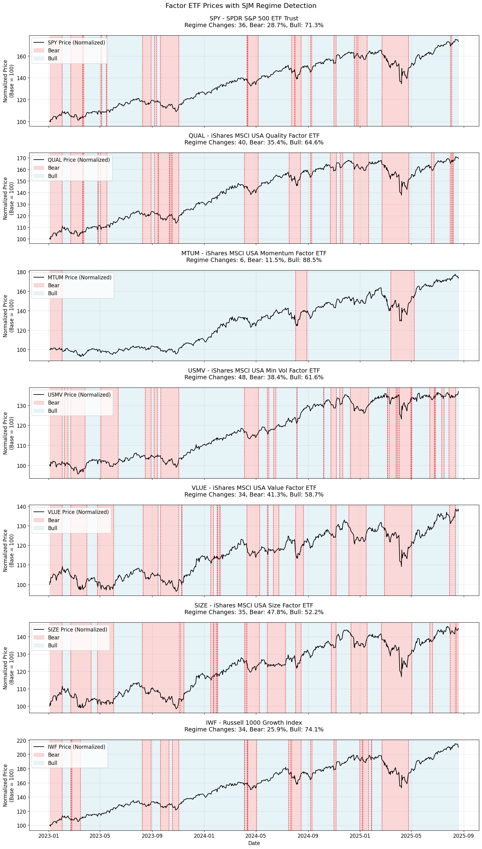 Factor ETF Prices with SJM Regime Detection